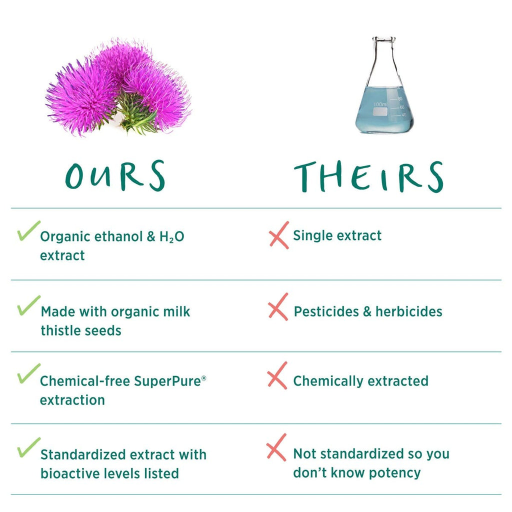 SuperPure Milk Thistle Extract