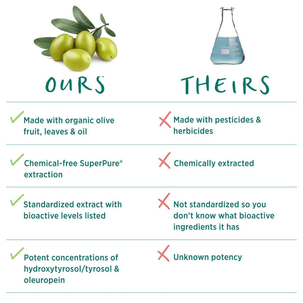 SuperPure® Olive Extract